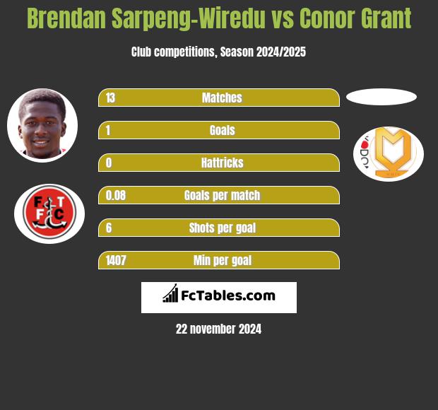 Brendan Sarpeng-Wiredu vs Conor Grant h2h player stats