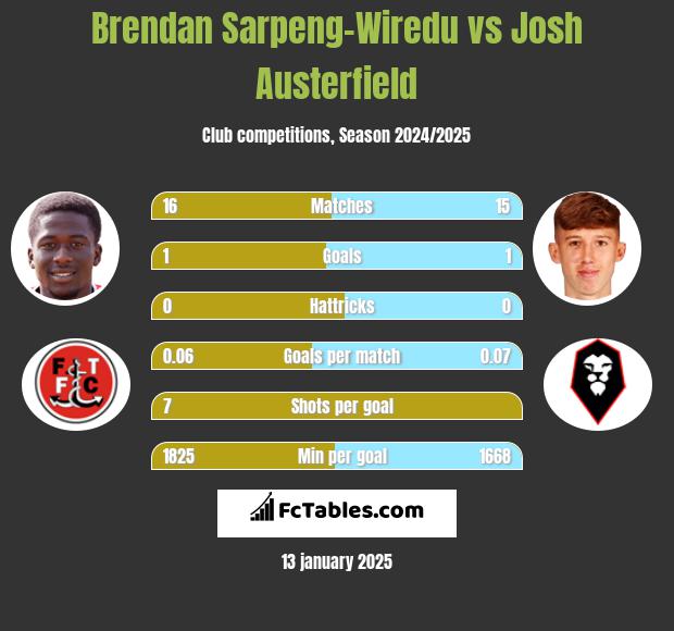 Brendan Sarpeng-Wiredu vs Josh Austerfield h2h player stats