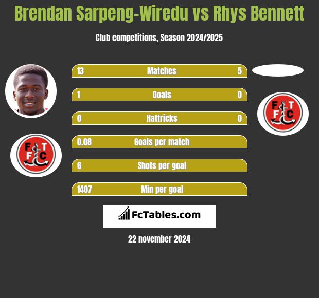 Brendan Sarpeng-Wiredu vs Rhys Bennett h2h player stats