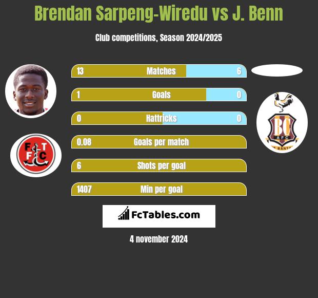 Brendan Sarpeng-Wiredu vs J. Benn h2h player stats