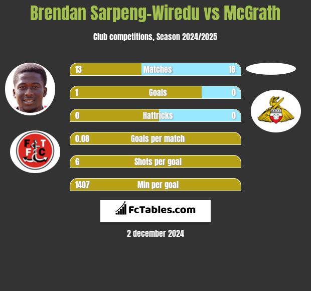 Brendan Sarpeng-Wiredu vs McGrath h2h player stats