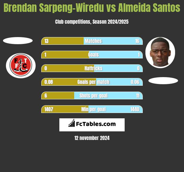 Brendan Sarpeng-Wiredu vs Almeida Santos h2h player stats