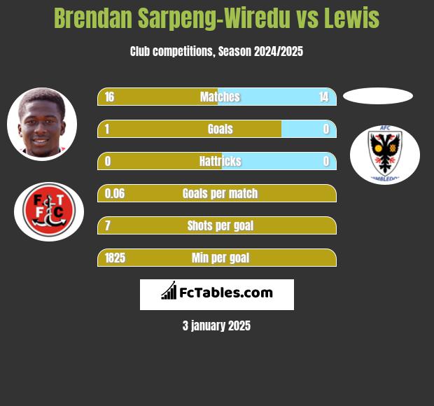 Brendan Sarpeng-Wiredu vs Lewis h2h player stats