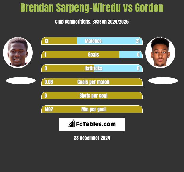 Brendan Sarpeng-Wiredu vs Gordon h2h player stats