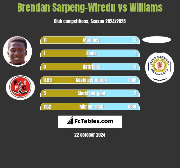 Brendan Sarpeng-Wiredu vs Williams h2h player stats