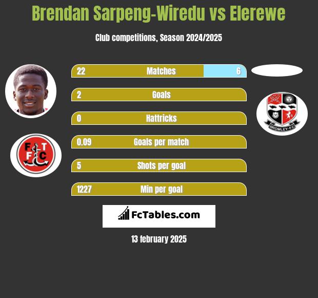 Brendan Sarpeng-Wiredu vs Elerewe h2h player stats