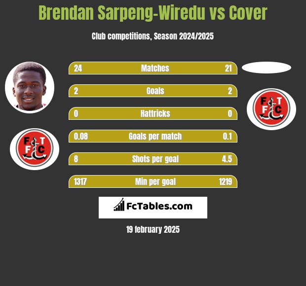 Brendan Sarpeng-Wiredu vs Cover h2h player stats