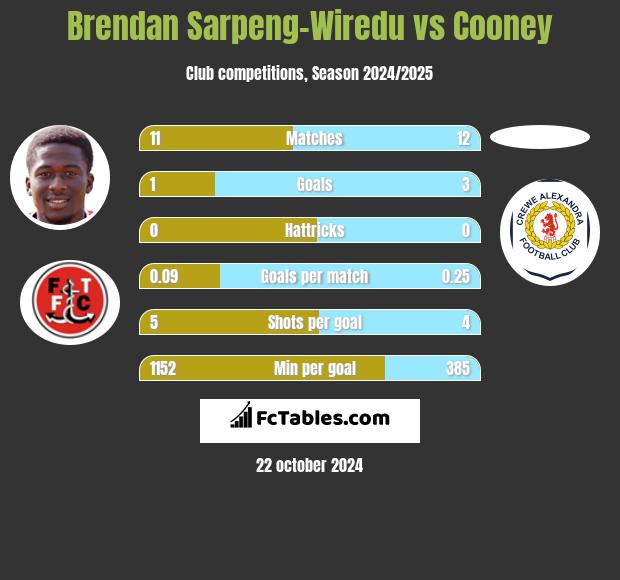 Brendan Sarpeng-Wiredu vs Cooney h2h player stats