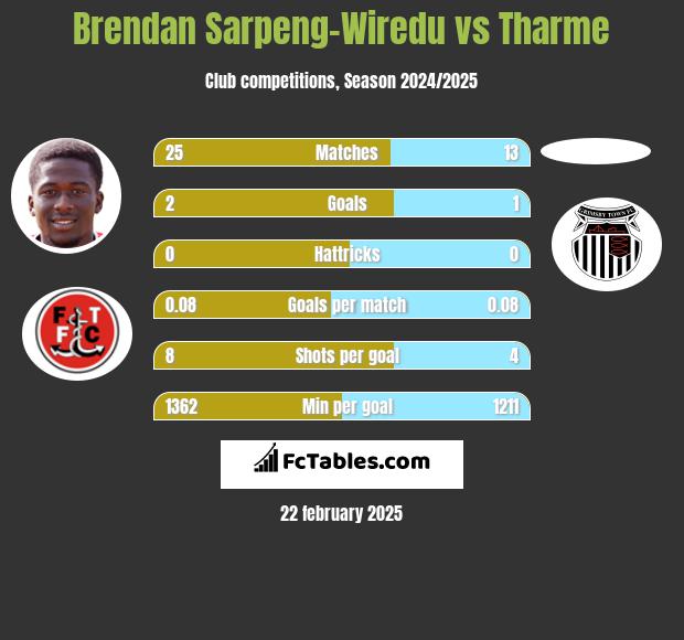 Brendan Sarpeng-Wiredu vs Tharme h2h player stats