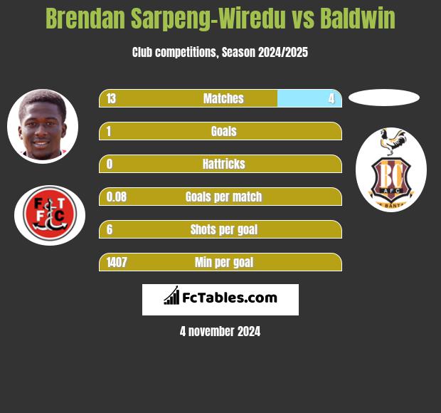 Brendan Sarpeng-Wiredu vs Baldwin h2h player stats