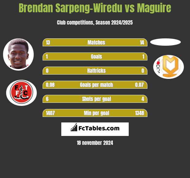 Brendan Sarpeng-Wiredu vs Maguire h2h player stats