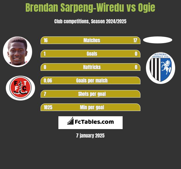 Brendan Sarpeng-Wiredu vs Ogie h2h player stats