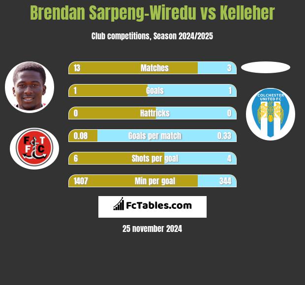 Brendan Sarpeng-Wiredu vs Kelleher h2h player stats