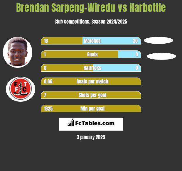 Brendan Sarpeng-Wiredu vs Harbottle h2h player stats