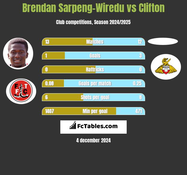 Brendan Sarpeng-Wiredu vs Clifton h2h player stats