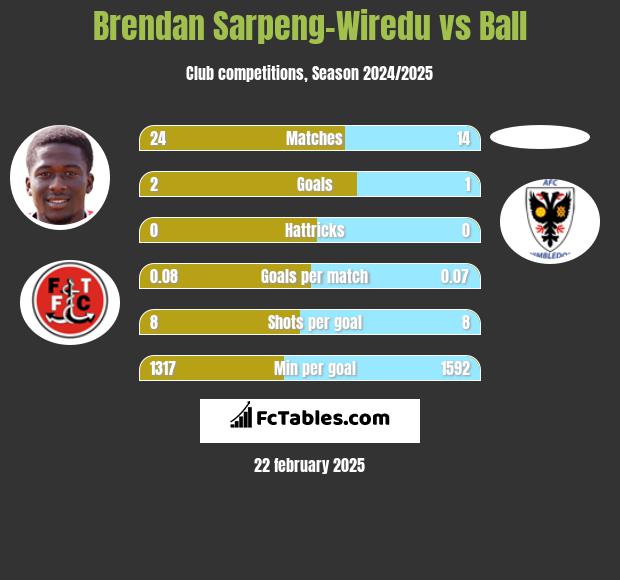 Brendan Sarpeng-Wiredu vs Ball h2h player stats