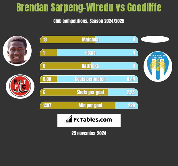 Brendan Sarpeng-Wiredu vs Goodliffe h2h player stats