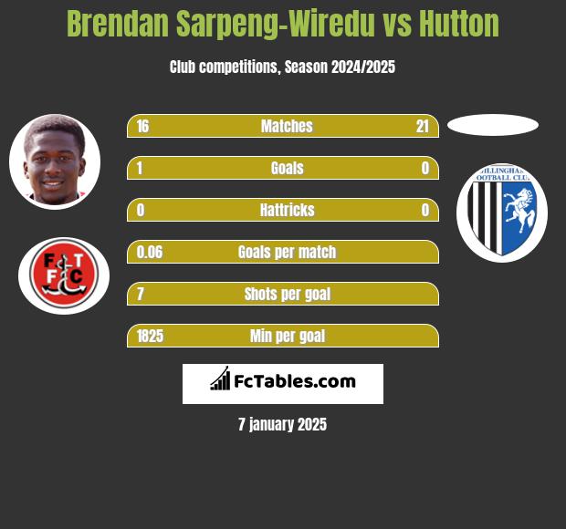 Brendan Sarpeng-Wiredu vs Hutton h2h player stats