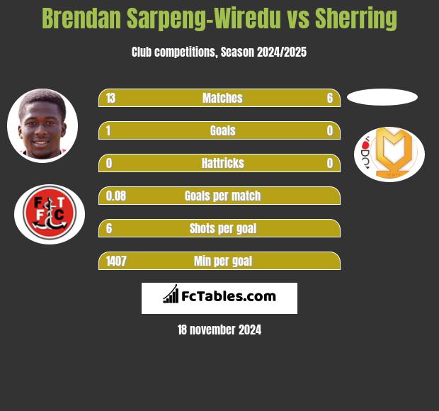 Brendan Sarpeng-Wiredu vs Sherring h2h player stats