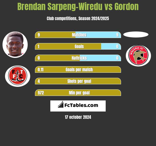 Brendan Sarpeng-Wiredu vs Gordon h2h player stats