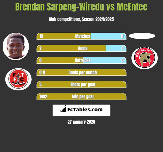 Brendan Sarpeng-Wiredu vs McEntee h2h player stats