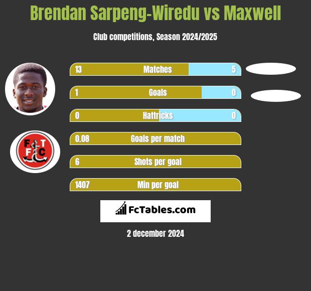 Brendan Sarpeng-Wiredu vs Maxwell h2h player stats