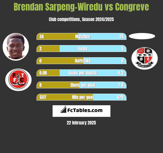 Brendan Sarpeng-Wiredu vs Congreve h2h player stats