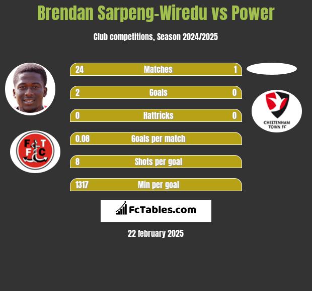 Brendan Sarpeng-Wiredu vs Power h2h player stats