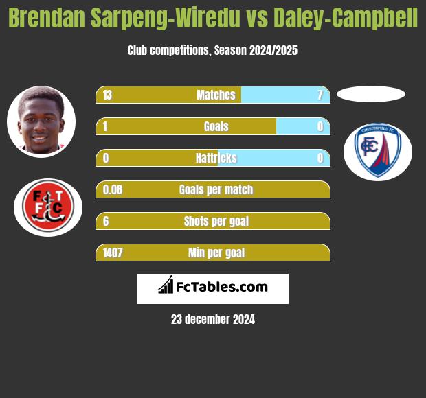 Brendan Sarpeng-Wiredu vs Daley-Campbell h2h player stats