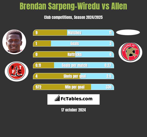 Brendan Sarpeng-Wiredu vs Allen h2h player stats