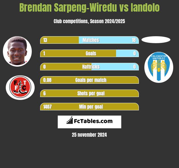 Brendan Sarpeng-Wiredu vs Iandolo h2h player stats