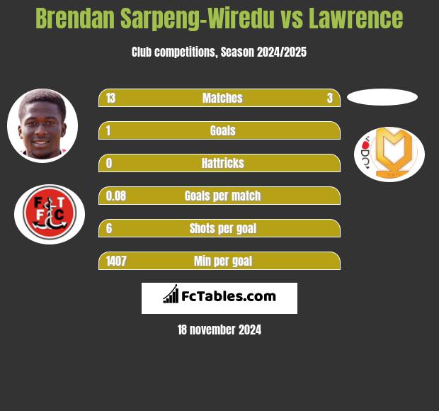 Brendan Sarpeng-Wiredu vs Lawrence h2h player stats