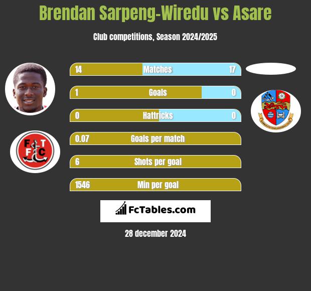 Brendan Sarpeng-Wiredu vs Asare h2h player stats