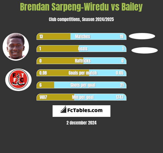 Brendan Sarpeng-Wiredu vs Bailey h2h player stats