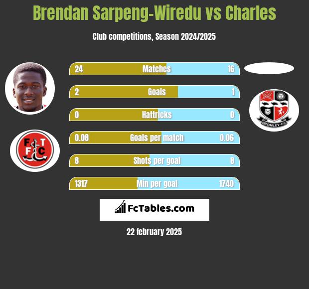 Brendan Sarpeng-Wiredu vs Charles h2h player stats