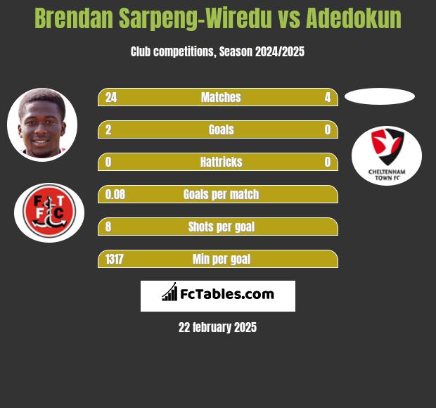 Brendan Sarpeng-Wiredu vs Adedokun h2h player stats