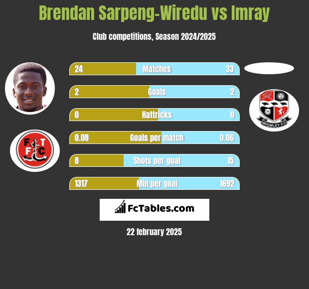 Brendan Sarpeng-Wiredu vs Imray h2h player stats