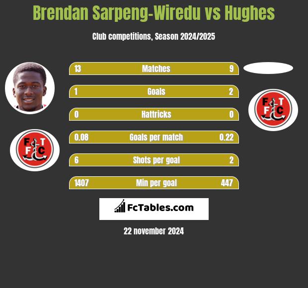 Brendan Sarpeng-Wiredu vs Hughes h2h player stats