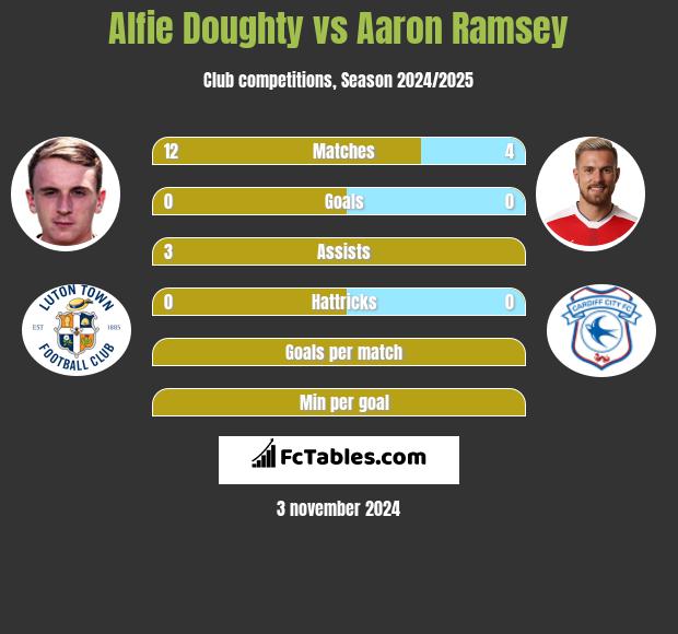 Alfie Doughty vs Aaron Ramsey h2h player stats