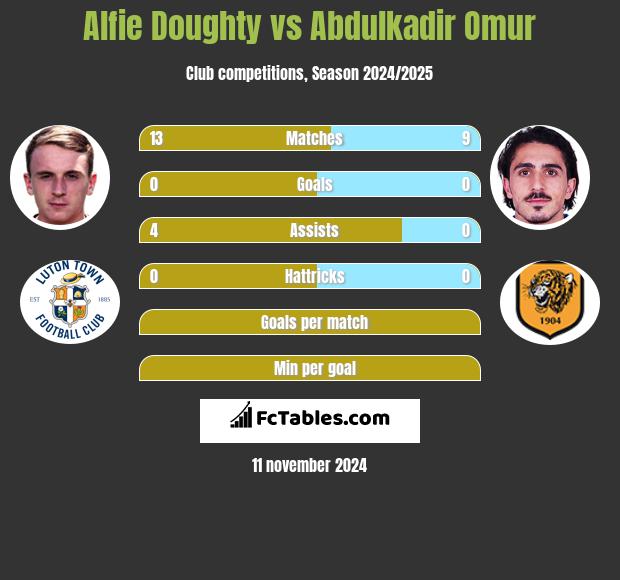 Alfie Doughty vs Abdulkadir Omur h2h player stats