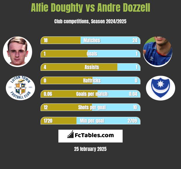 Alfie Doughty vs Andre Dozzell h2h player stats