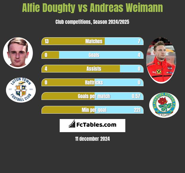 Alfie Doughty vs Andreas Weimann h2h player stats