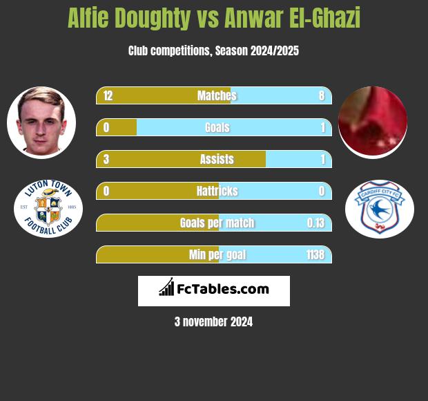 Alfie Doughty vs Anwar El-Ghazi h2h player stats