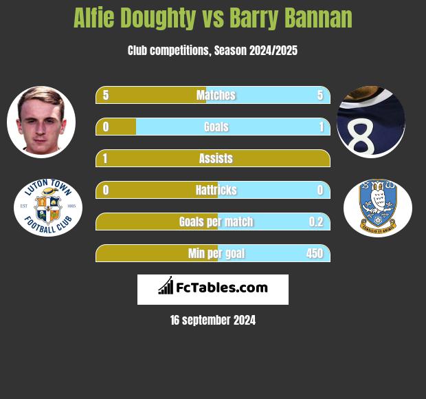 Alfie Doughty vs Barry Bannan h2h player stats