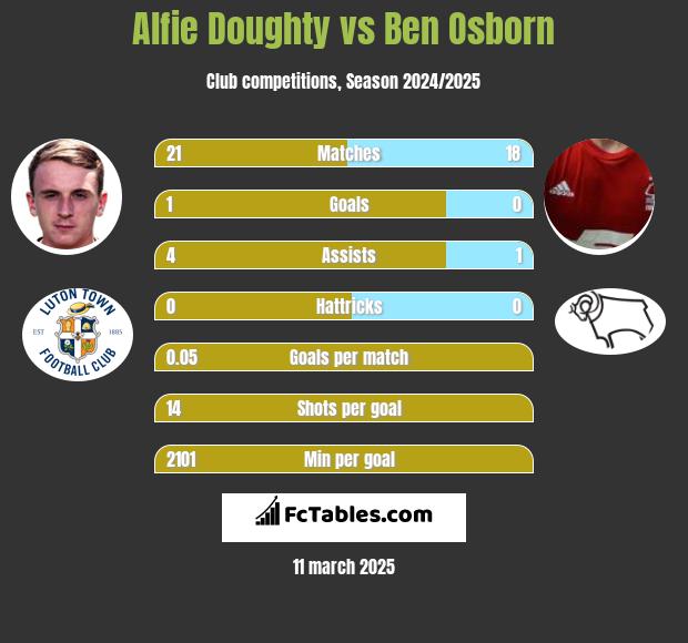 Alfie Doughty vs Ben Osborn h2h player stats