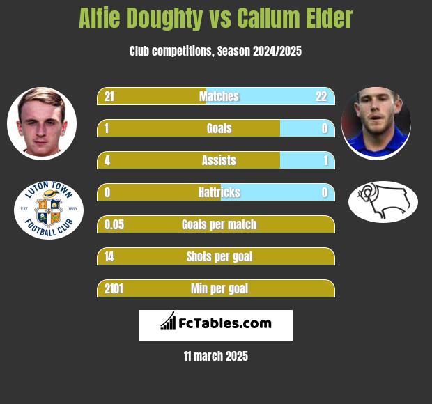 Alfie Doughty vs Callum Elder h2h player stats