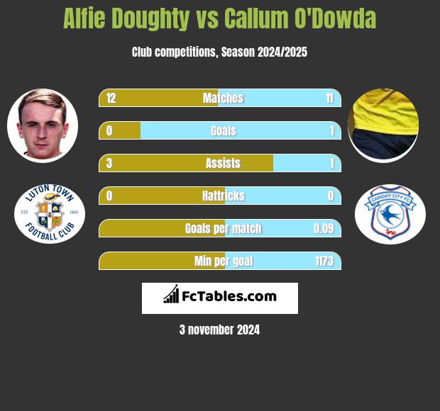 Alfie Doughty vs Callum O'Dowda h2h player stats