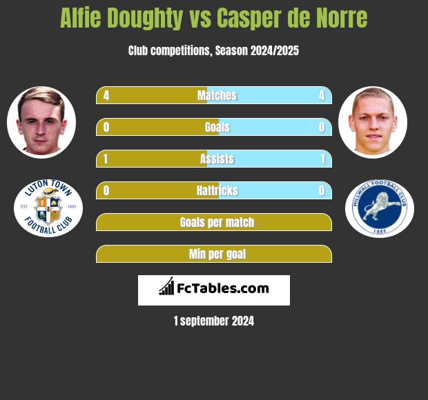 Alfie Doughty vs Casper de Norre h2h player stats