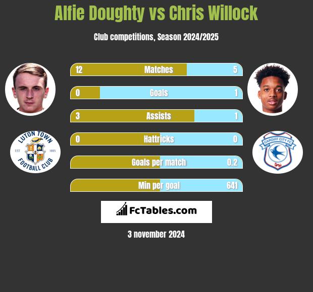 Alfie Doughty vs Chris Willock h2h player stats