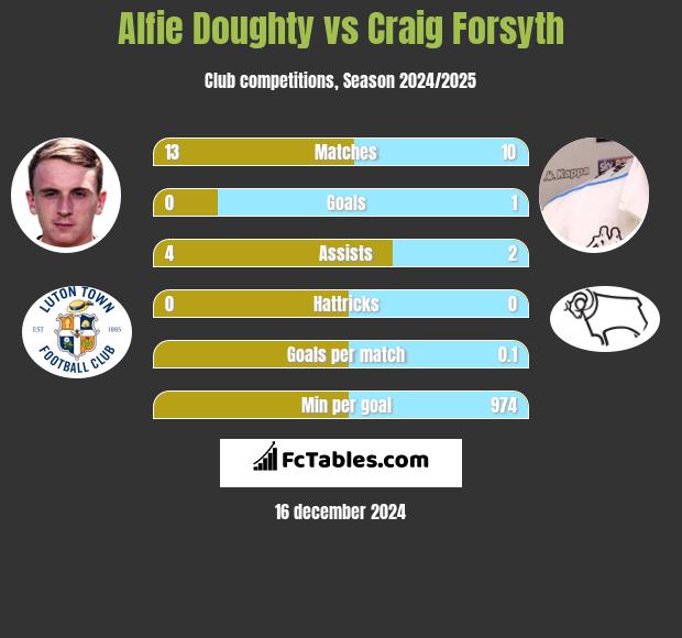 Alfie Doughty vs Craig Forsyth h2h player stats